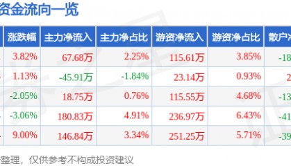 股票行情快报:宝莱特(300246)4月23日主力资金净买入67.68万元