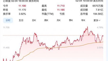 不确定性笼罩 TikTok,Snap、Palantir股价乘势而起