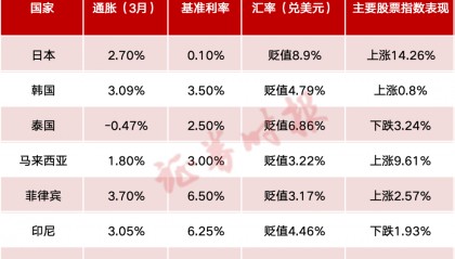 日、韩、印尼等多国打响货币保卫战！警惕危机进一步蔓延，人民币走势独立