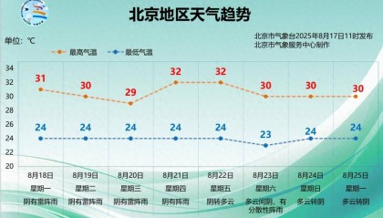 三伏天还有1天，北京还得“闷”多久？下周降雨仍是主角