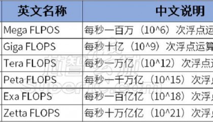 算力时代,算能(SOPHGO)的算力芯片/智算板卡/服务器选型