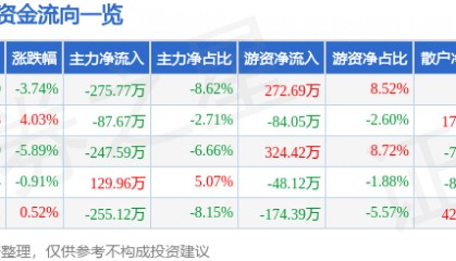 股票行情快报:宝莱特(300246)4月10日主力资金净卖出275.77万元
