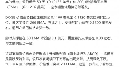 狗狗币价格上涨6.8%,73%的DOGE持有者已获利。