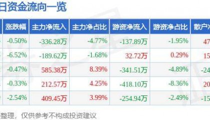股票行情快报:莱特光电(688150)5月14日主力资金净卖出336.28万元
