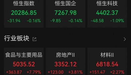 FBX福币交易所恒指收跌0.16%，地产股强势