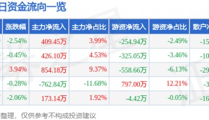 股票行情快报:莱特光电(688150)5月8日主力资金净买入409.45万元