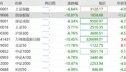 高盛:料中国或加快推宽松措施以抵消关税影响!维持中国今年经济增长预测4.5%不变,沪深300指数12个月目标价下调至4500点