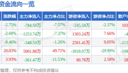 股票行情快报:宝莱特(300246)5月10日主力资金净卖出784.50万元