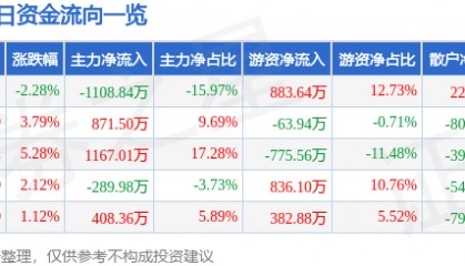 股票行情快报:莱特光电(688150)4月2日主力资金净卖出1108.84万元
