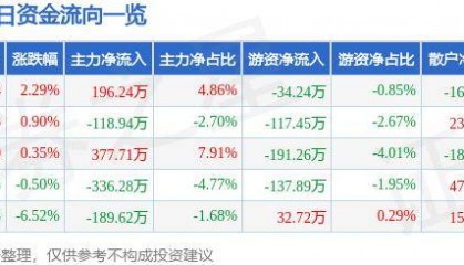 股票行情快报:莱特光电(688150)5月17日主力资金净买入196.24万元