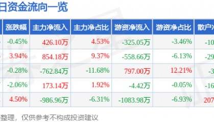 股票行情快报:莱特光电(688150)5月7日主力资金净买入426.10万元