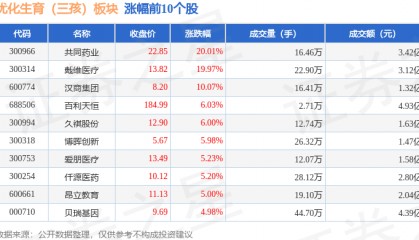 优化生育(三孩)板块5月8日跌0.51%,宝莱特领跌,主力资金净流出1.26亿元