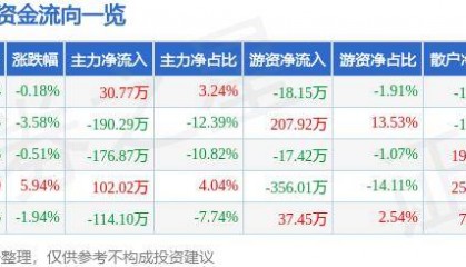 股票行情快报:宝莱特(300246)7月16日主力资金净买入30.77万元
