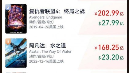 哪吒总票房破200亿，《哪吒之魔童闹海》进入全球票房榜前5名