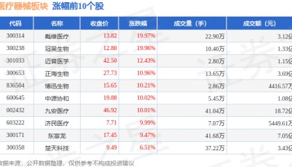 医疗器械板块5月8日跌0.66%,宝莱特领跌,北向资金增持3.38亿元