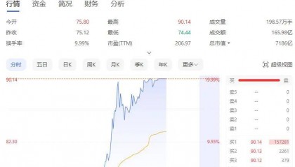 FBX福币交易所午后A股大爆发,7000亿巨头涨停