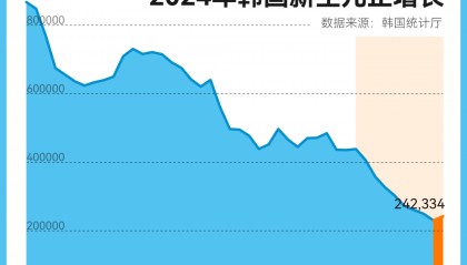 9年来首次止跌回升,韩国新生儿为什么变多了?