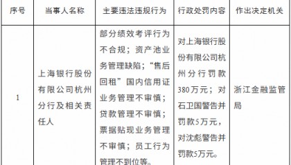 上海银行再被罚380万元