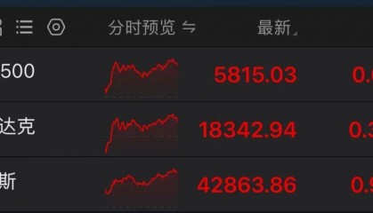 FBX福币交易所道指、标普500再创历史新高,中国资产爆发3