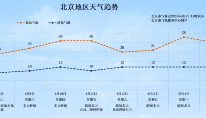 明天有雨！北京最高气温将跌至19℃，秋裤可考虑“返场”