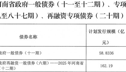 河南拟发行378亿地方债！含10亿元再融资专项债，用于置换隐债