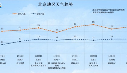 雷阵雨+大风+冰雹,北京三区发布雷电蓝警!明天全市降雨又降温
