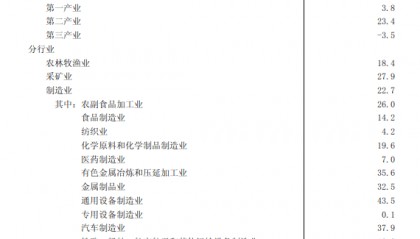 河南前7月固定资产投资同比增长5.6%