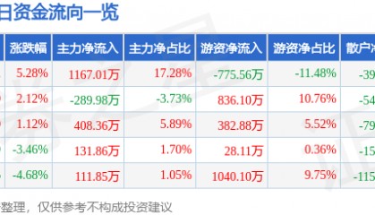莱特光电(688150)3月29日主力资金净买入1167.01万元