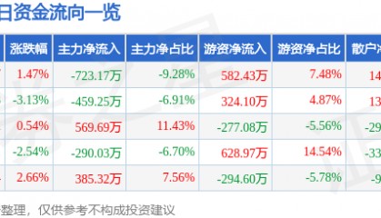 股票行情快报:莱特光电(688150)4月15日主力资金净卖出723.17万元