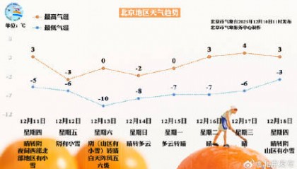 零下3℃→零下10℃！周五，北京全市大部地区都有雪
