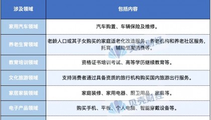 个人消费贷“国补”下月落地！每人每机构最多可贴息3000元