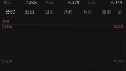 300466，2分钟“20cm”涨停！人民币拉升！