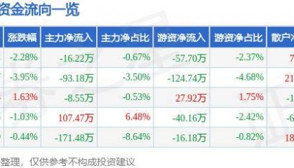 股票行情快报:宝莱特(300246)6月4日主力资金净卖出16.22万元