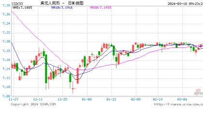 人民币中间价上调32点报7.0943!雷声小雨点大?高盛降美联储今年降息次数预期