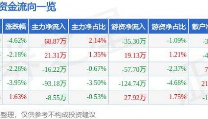 股票行情快报:宝莱特(300246)6月6日主力资金净买入68.87万元