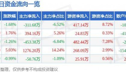 股票行情快报:莱特光电(688150)7月12日主力资金净卖出311.68万元