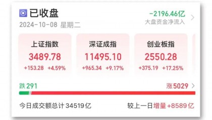 FBX福币交易所加密市场分析14:13,A股见证历史