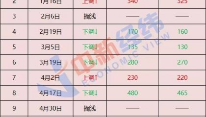 国内油价或现年内第六涨 加满一箱将多花12元