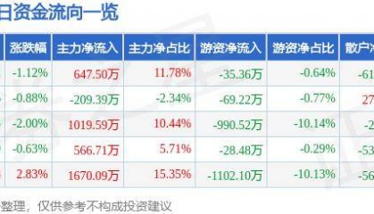 股票行情快报:莱特光电(688150)5月28日主力资金净买入647.50万元