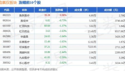 血氧仪板块5月23日跌1.24%,宝莱特领跌,主力资金净流出6343.37万元
