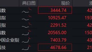 “最高层会议”重磅利好，A股、港股、人民币全沸腾！富时A50冲高回落