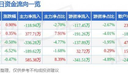 股票行情快报:莱特光电(688150)5月16日主力资金净卖出118.94万元