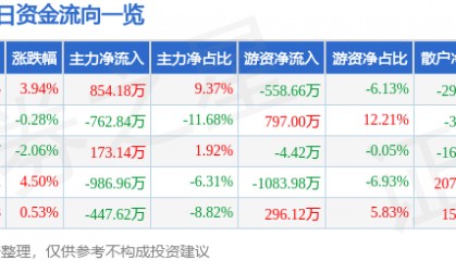 股票行情快报:莱特光电(688150)5月6日主力资金净买入854.18万元