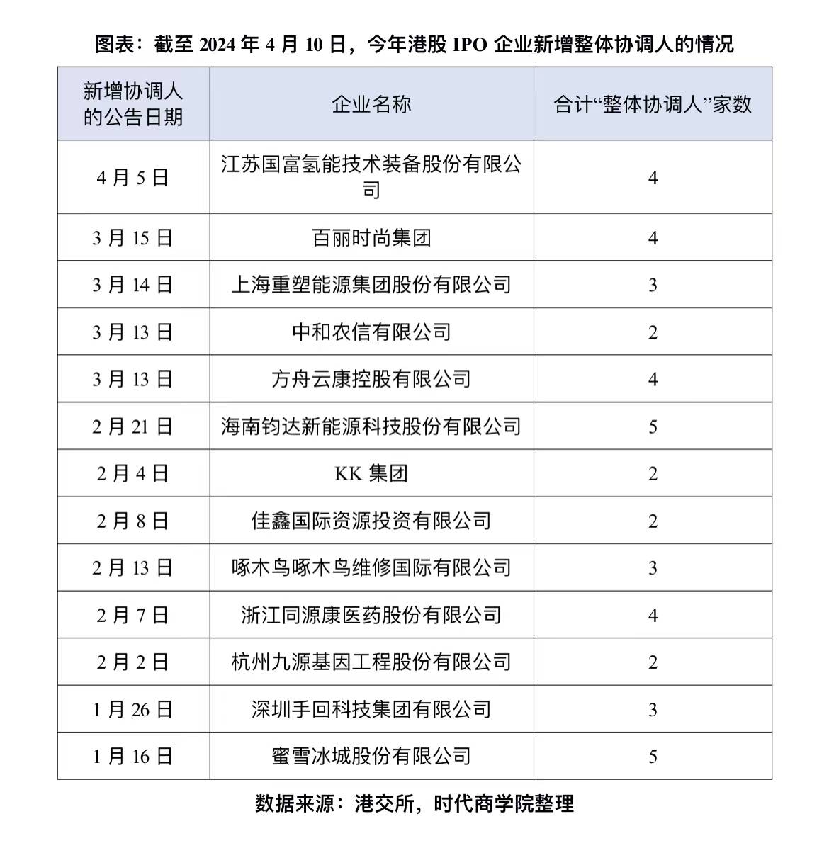 港股IPO|港股IPO企业出现新增“整体协调人”热，今年已有13家IPO企业扩容
