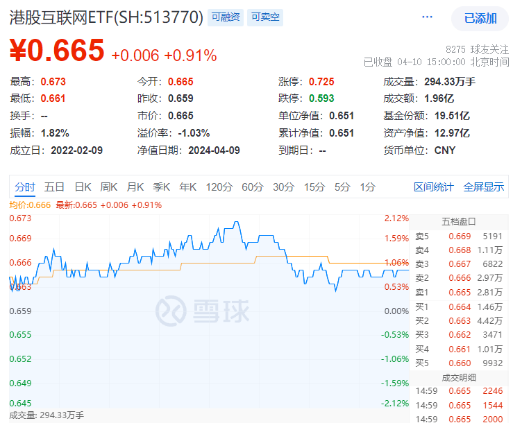 A股两大突发！地产+TMT重挫，防御板块风采凸显！港股延续反弹，港股互联网ETF(513770)盘中摸高2%