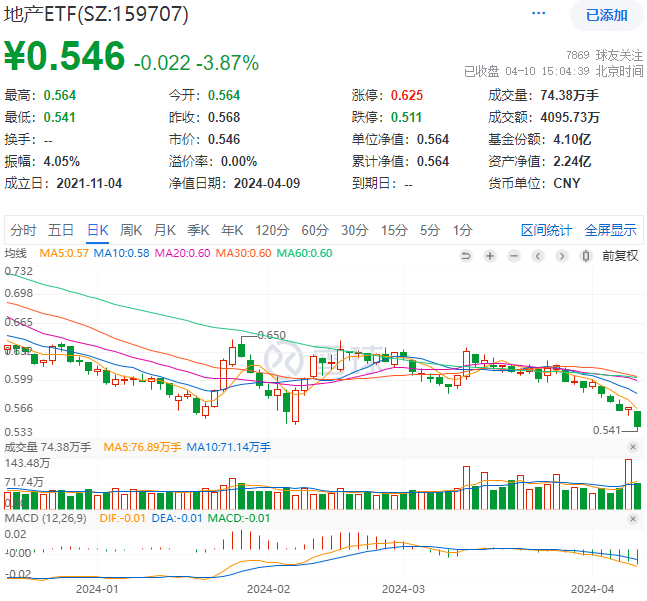 A股两大突发！地产+TMT重挫，防御板块风采凸显！港股延续反弹，港股互联网ETF(513770)盘中摸高2%