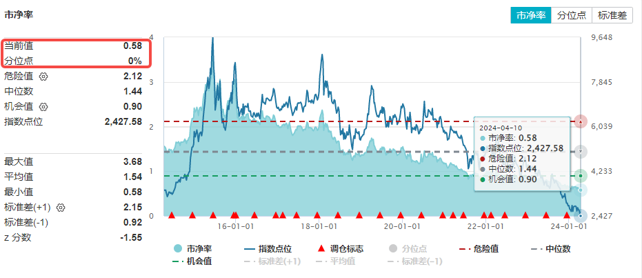 A股两大突发！地产+TMT重挫，防御板块风采凸显！港股延续反弹，港股互联网ETF(513770)盘中摸高2%