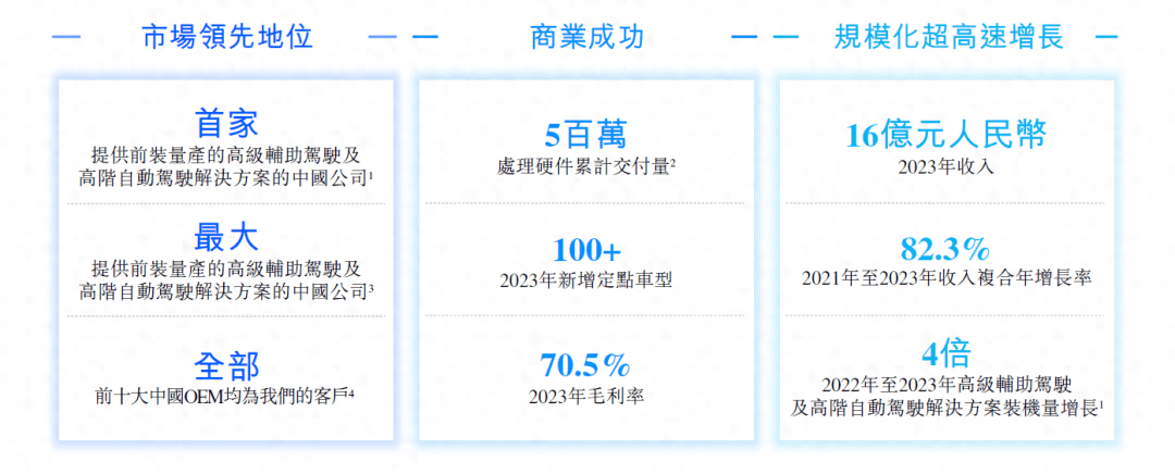 与上汽深度合作的地平线，有望冲击港股2024年最大IPO