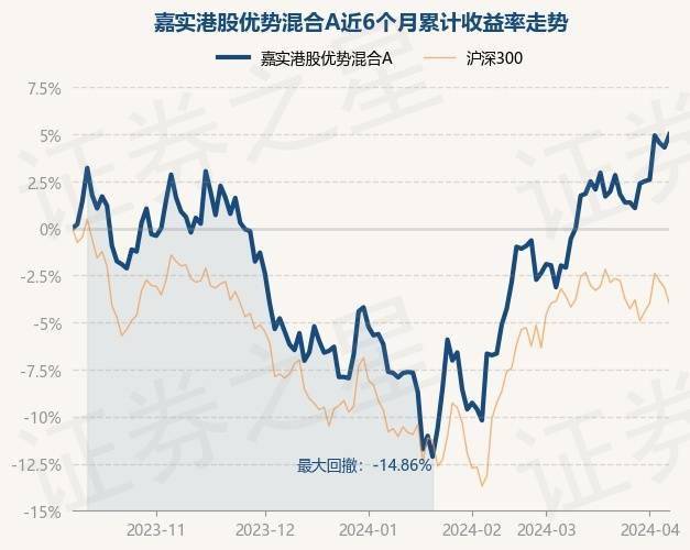 4月9日基金净值：嘉实港股优势混合A最新净值0.7552，涨0.67%