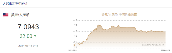 人民币中间价上调32点报7.0943！雷声小雨点大？高盛降美联储今年降息次数预期